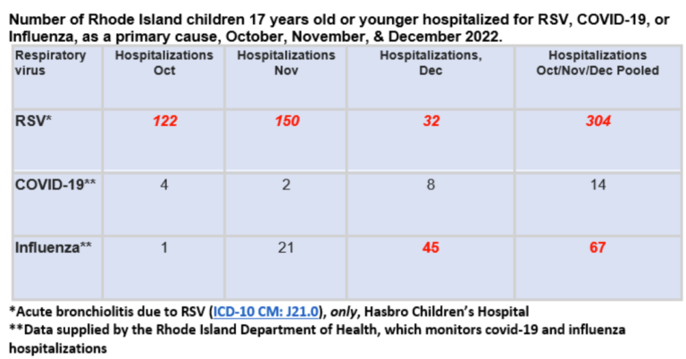 Updated Through December 31 2022 Rsv Accounted For 90 Of Rhode